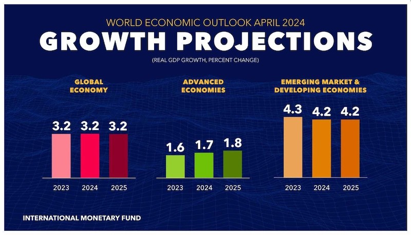 growth projections world economic outlook april 2024